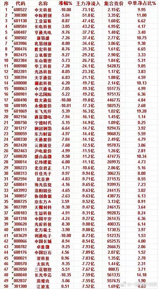 主力资金出逃TOP50名单出炉！科技赛道遭大额抛售今日A股资金分歧加剧，这份主力
