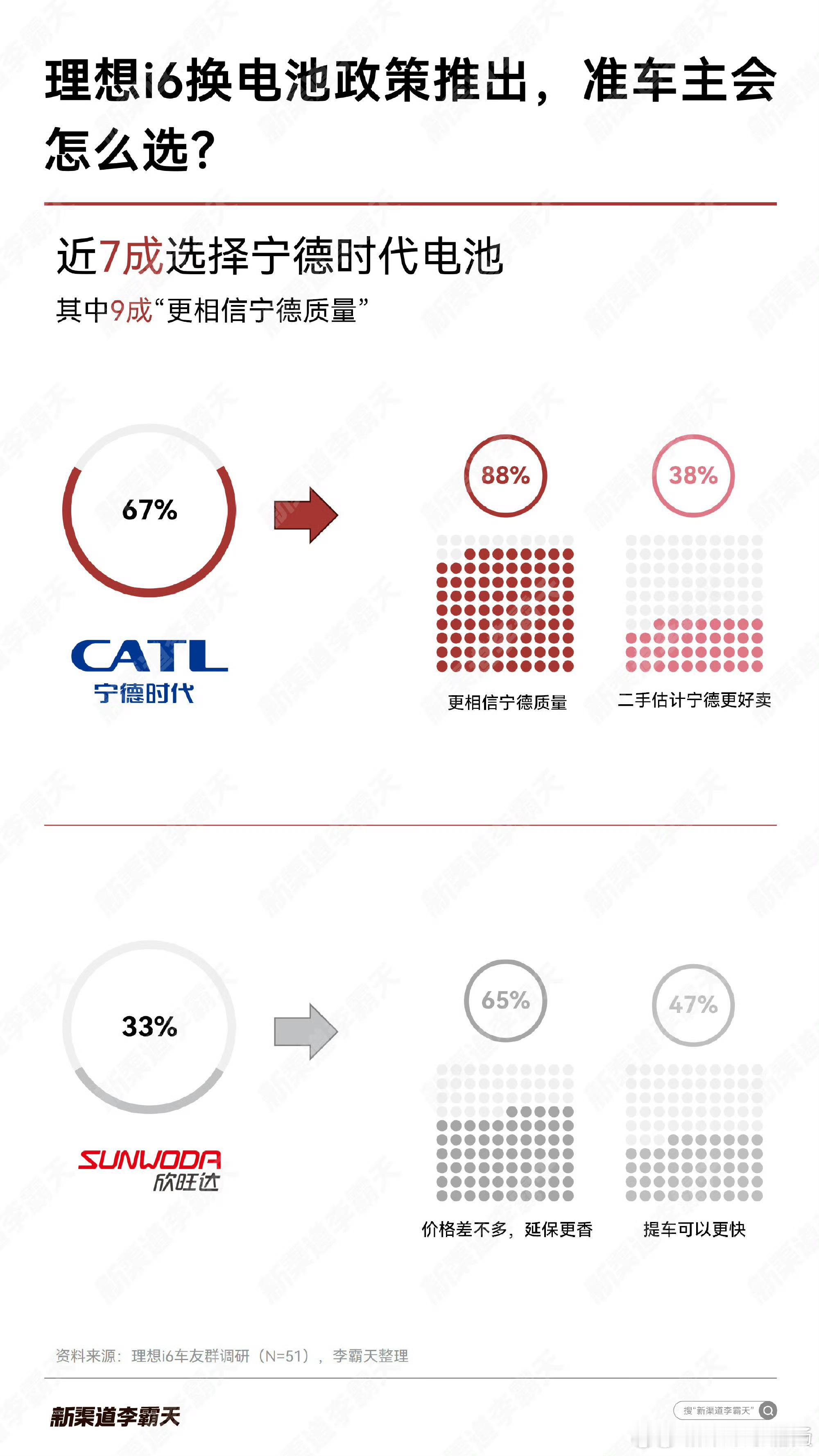 说实话这个比例，比较符合我的预期！坚持选择宁德时代电池的，认为宁王品质就好，相信