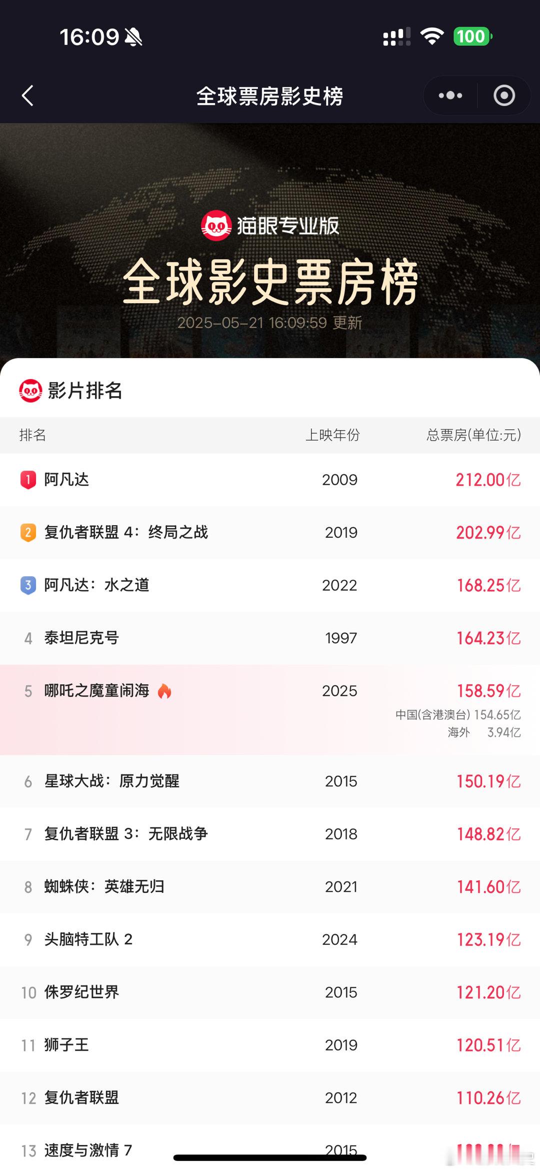 哪吒2延长上映至6月30日太狠了，从寒假杀到暑假[衰][衰][衰][good] 
