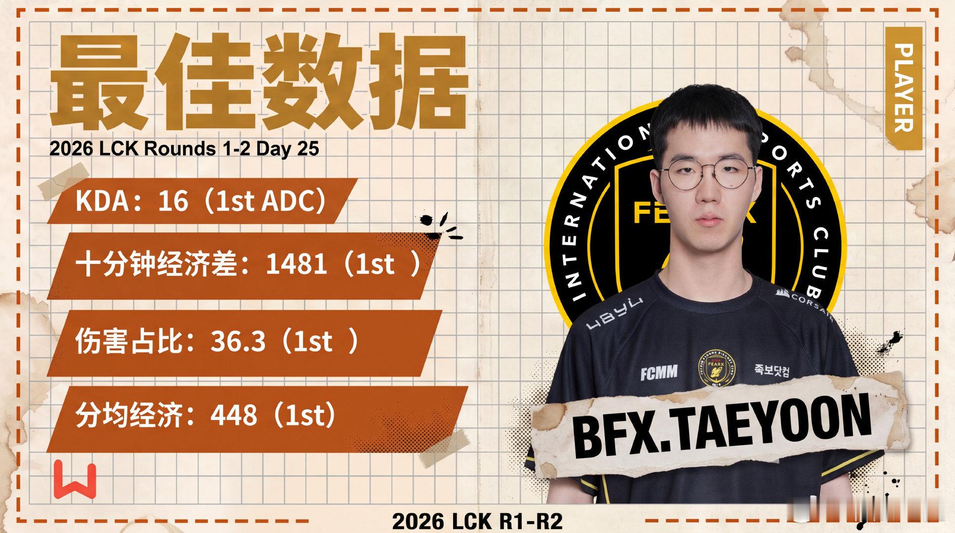 Taeyoon昨日直接刷榜！BFX 2-0带走DNS，四项数据全包第一：KDA 
