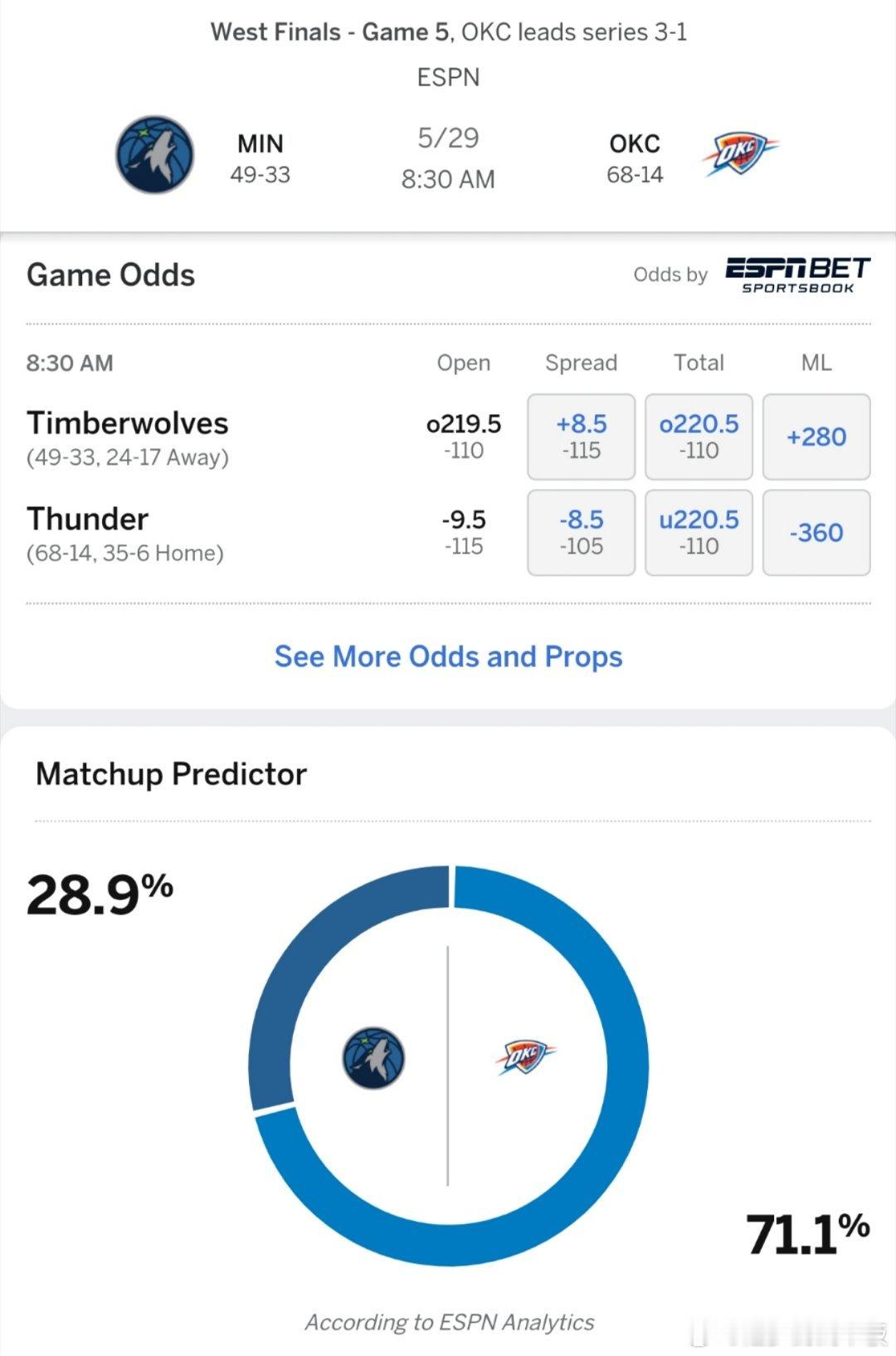 明日终结系列赛？ESPN预测G5森林狼vs雷霆胜率:森林狼28.9％，雷霆71.