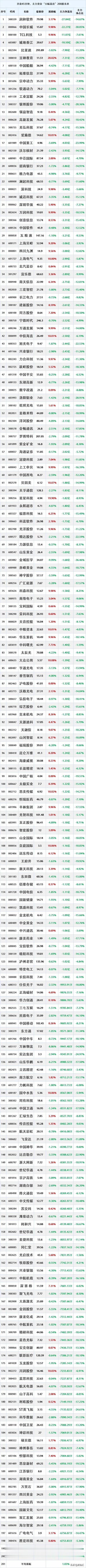 尾盘奔溃大逃亡，10月31日尾盘45分钟，主力资金“大幅卖出”top200股名单