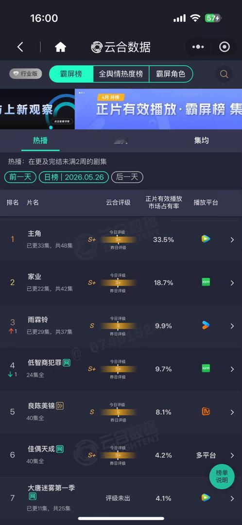 杨紫家业昨日云合18.7%杨紫家业昨日云合18.7%杨紫家业昨日云合18.7% 