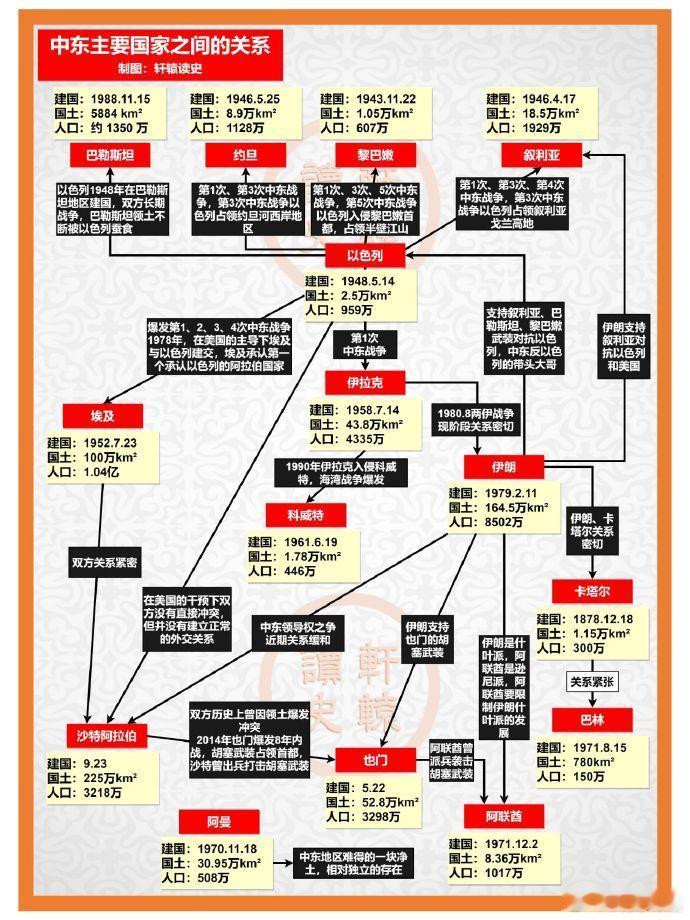 一图看懂中东主要国家之间的关系，爱恨情仇，恩怨交织 ​​​