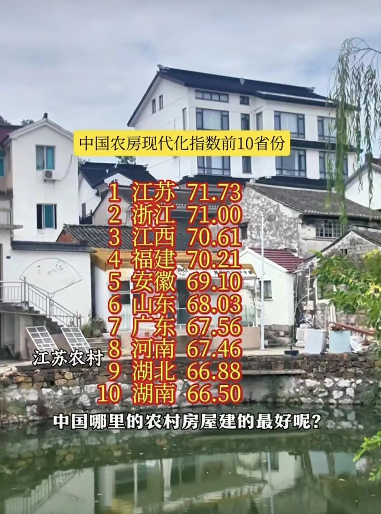 我国哪里的农村房屋建的最好？哪里的农村房子漂亮？我国农房现代化指数前十的省份如下