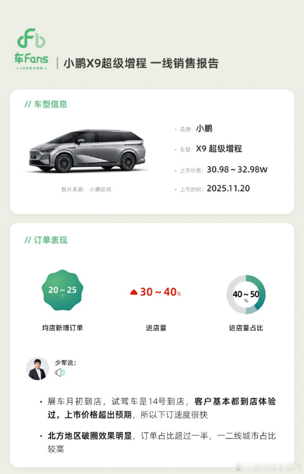 根据少军的快报，小鹏X9 超级增程72小时新增订单约15,000台20~25（店
