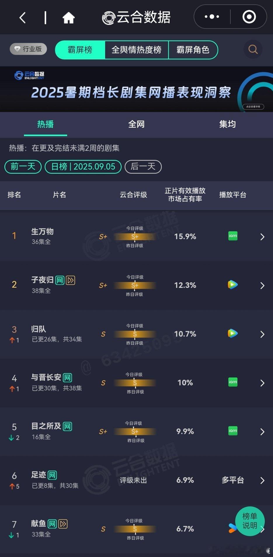 好几天没看剧集播放数据了，结果发现榜首依然是生万物，在播剧依然是那副要死不活的样
