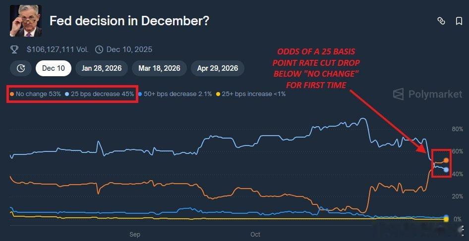 据 Polymarket 预测，美联储 2025 年 12 月会议上“不降息”的