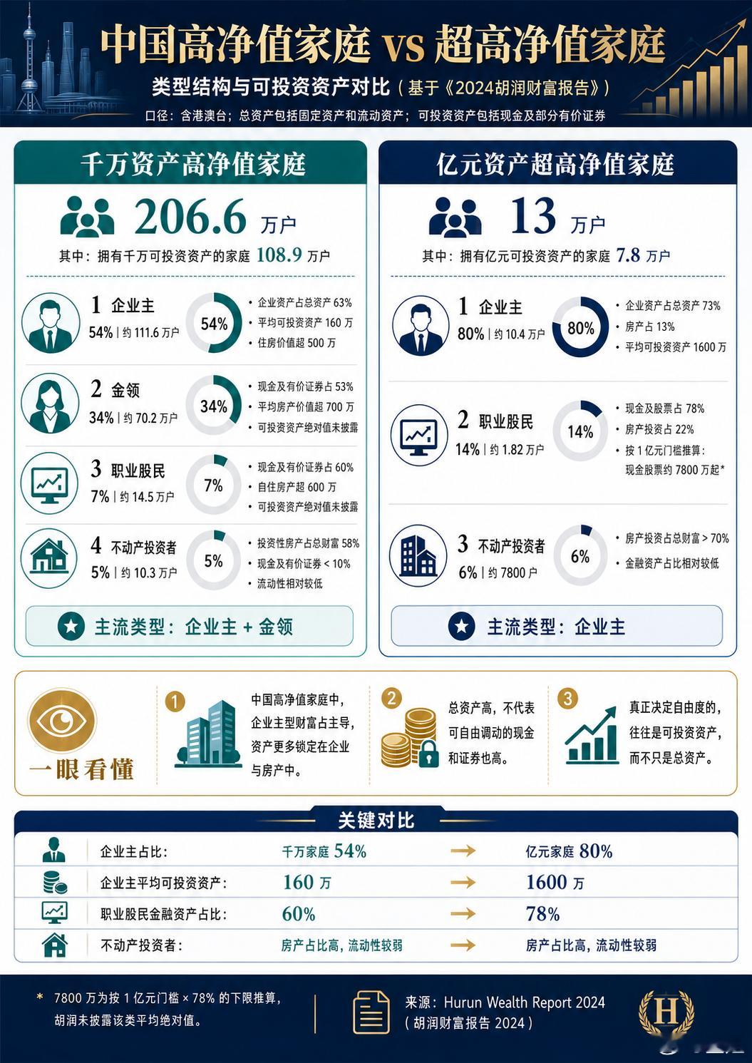 如果想实现财务自由，可投资资产的配置比例得高才行。我让gpt根据胡润的财富数据做