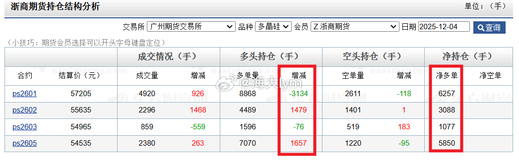 浙商期货席位的多晶硅，移仓到远月了 多晶硅期货