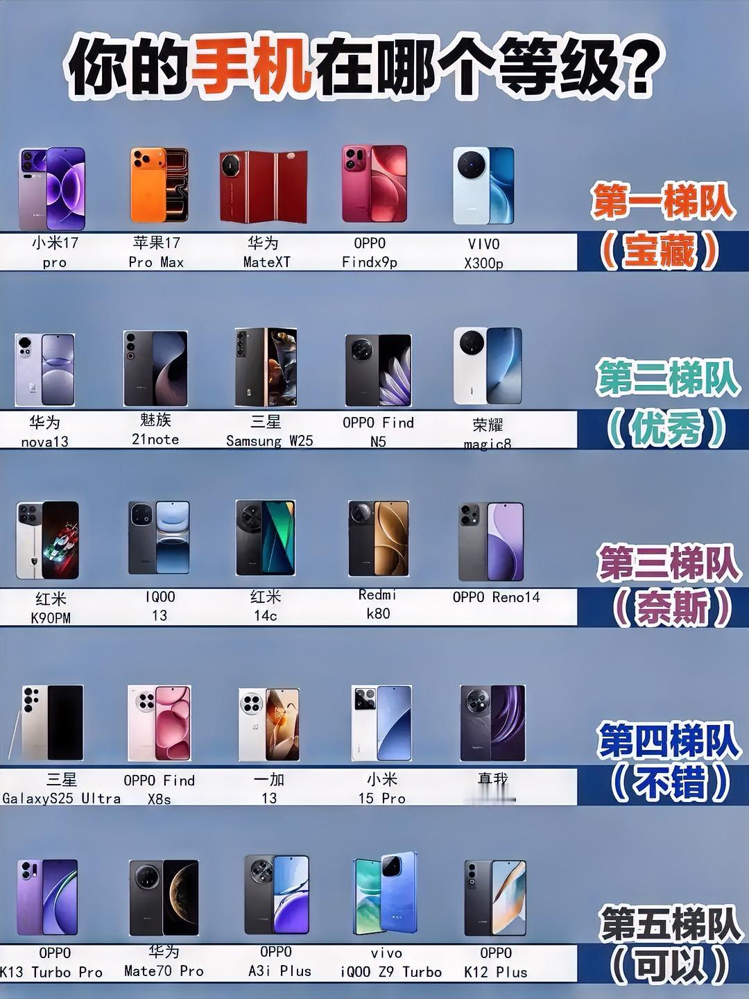 本期盘点2025年手机梯队排行榜，你的手机在哪个等级，第一梯队（宝藏）到第五梯队