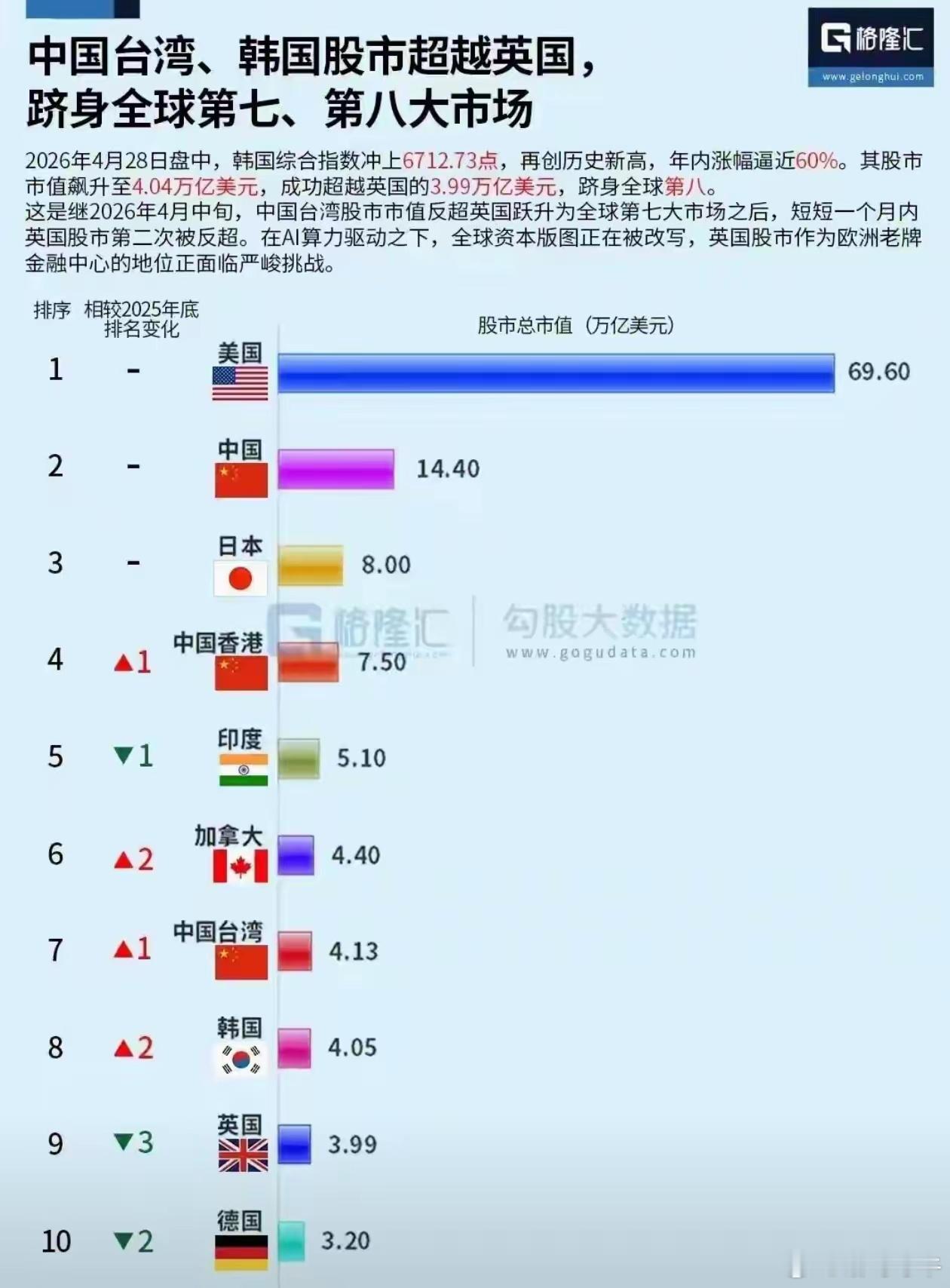 在AI加持下，中国台湾、韩国股市规模超越了德英法了。AI是才是时代的机遇，美国、