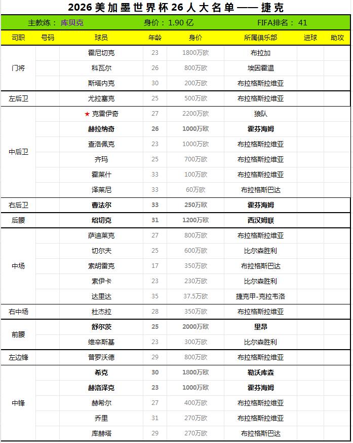2026世界杯终选名单——捷克。
捷克足协于日前公布了2026世界杯26人最终大