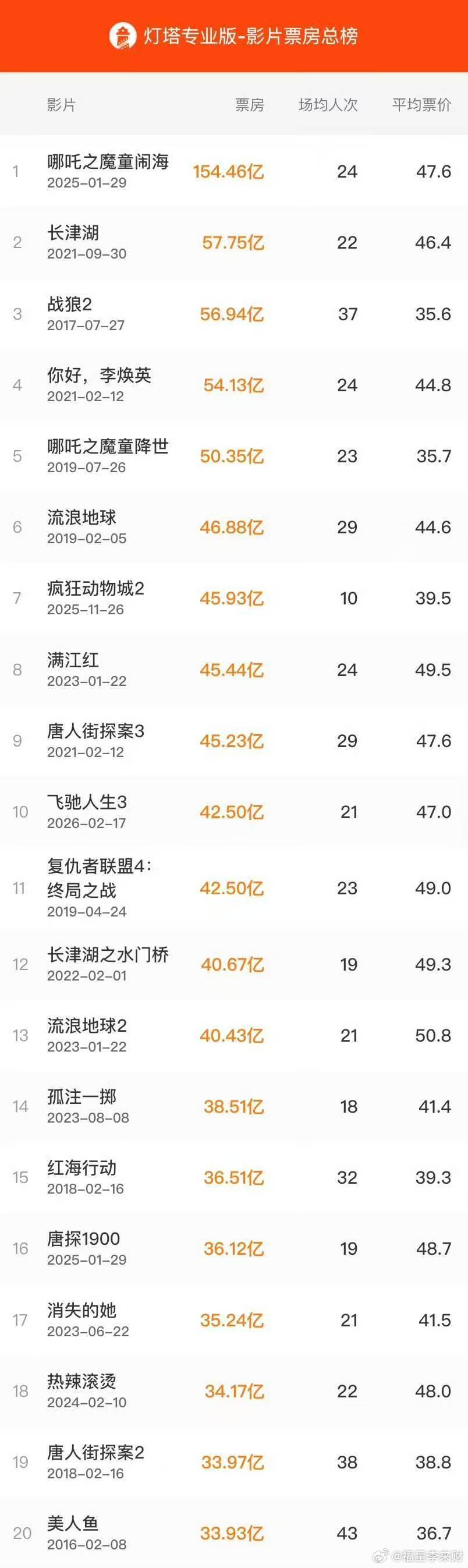 飞驰人生3中国影史票房榜TOP10 