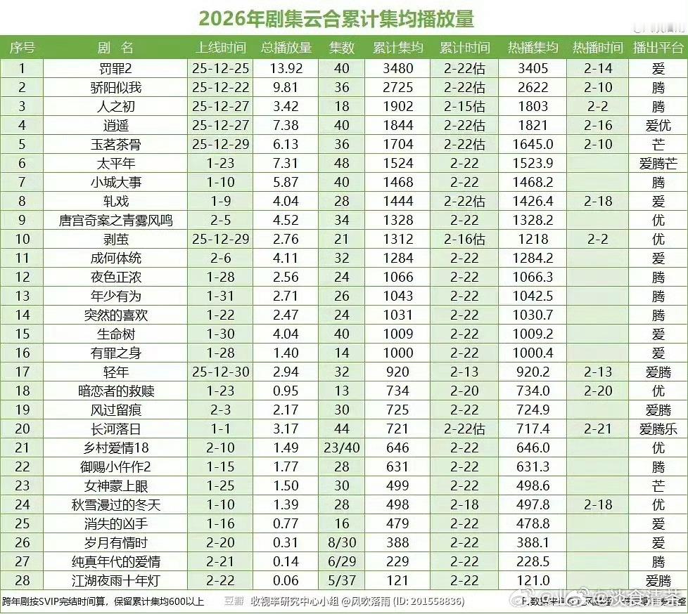 2026年的爆剧线和热播线什么标准？ 