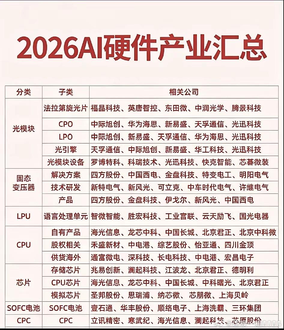 2026 AI硬件产业全景透视：算力竞赛下半场，这些“硬科技”赛道将迎来爆发！ 