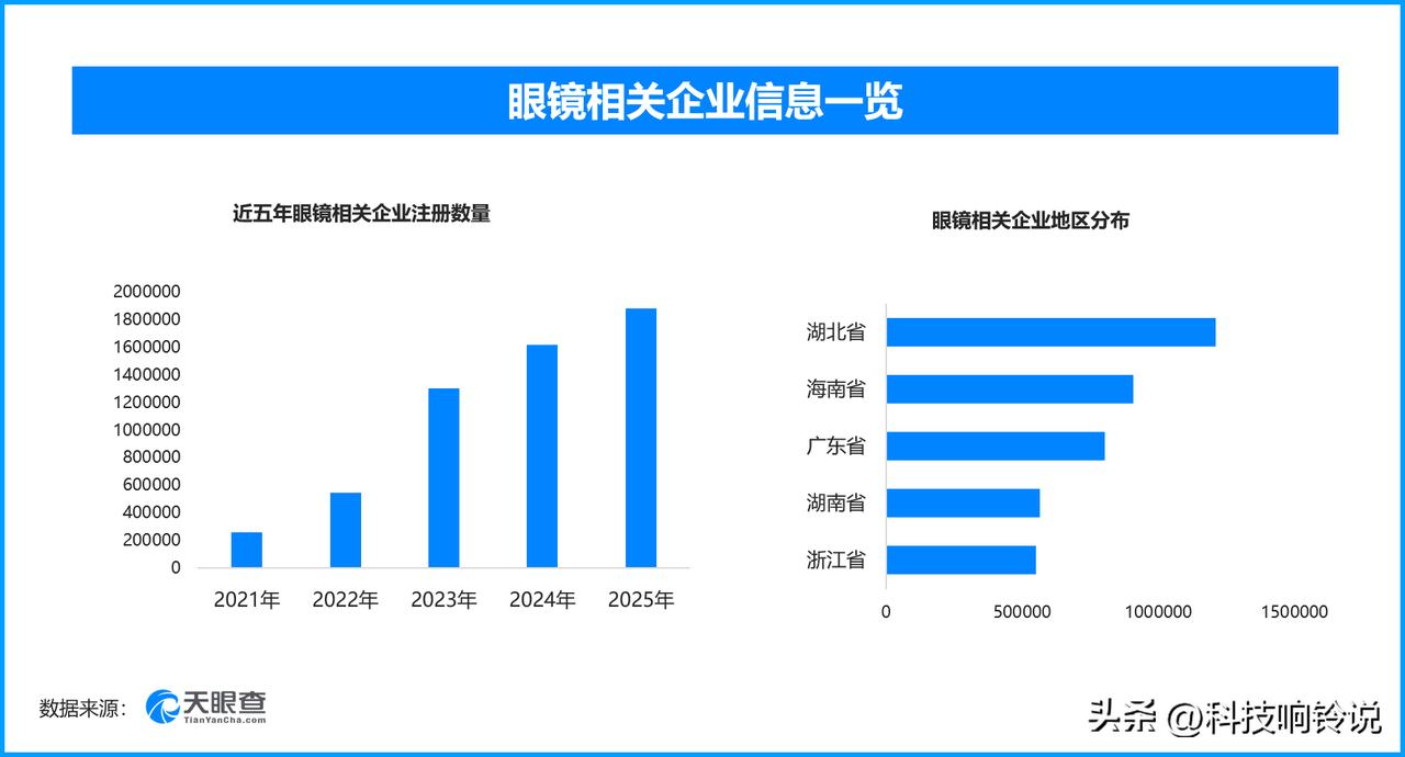 眼镜制配行业迎新规征求意见，现存眼镜相关企业超717万家
市场监管总局起草的《眼