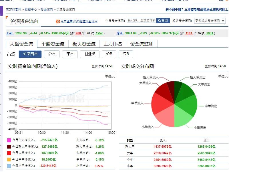 上午还算不错，下午继续直线砸盘，尾盘最后25分钟，无量拉升，继续看跌。。
这种玩