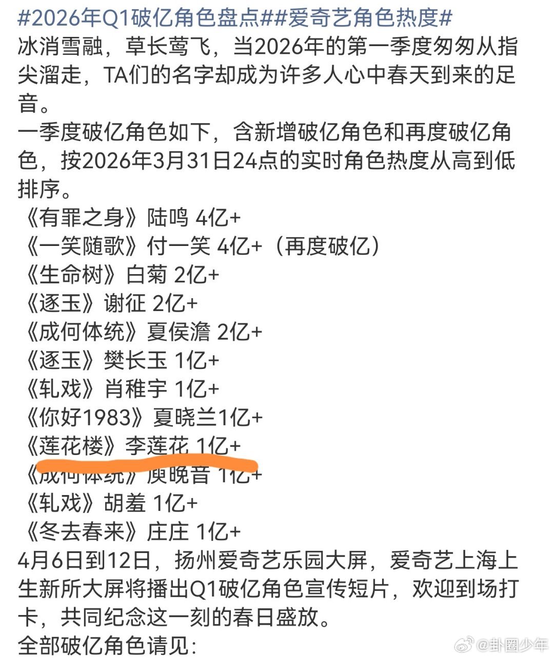 成毅李莲花2026年Q1破亿角色成毅李莲花入选2026年破亿角色天选李莲花实至名