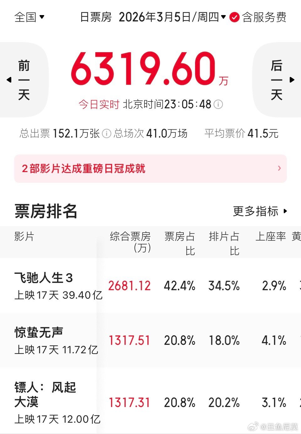 《惊蛰无声》今天单日票房反超《镖人》，不过领先只有咫尺之距（截止晚11点05分4