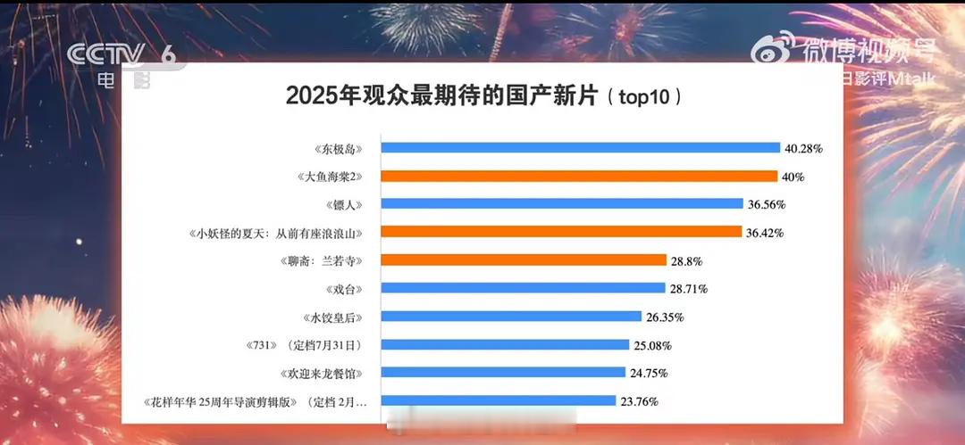 2025年观众最期待的国产新片前十 