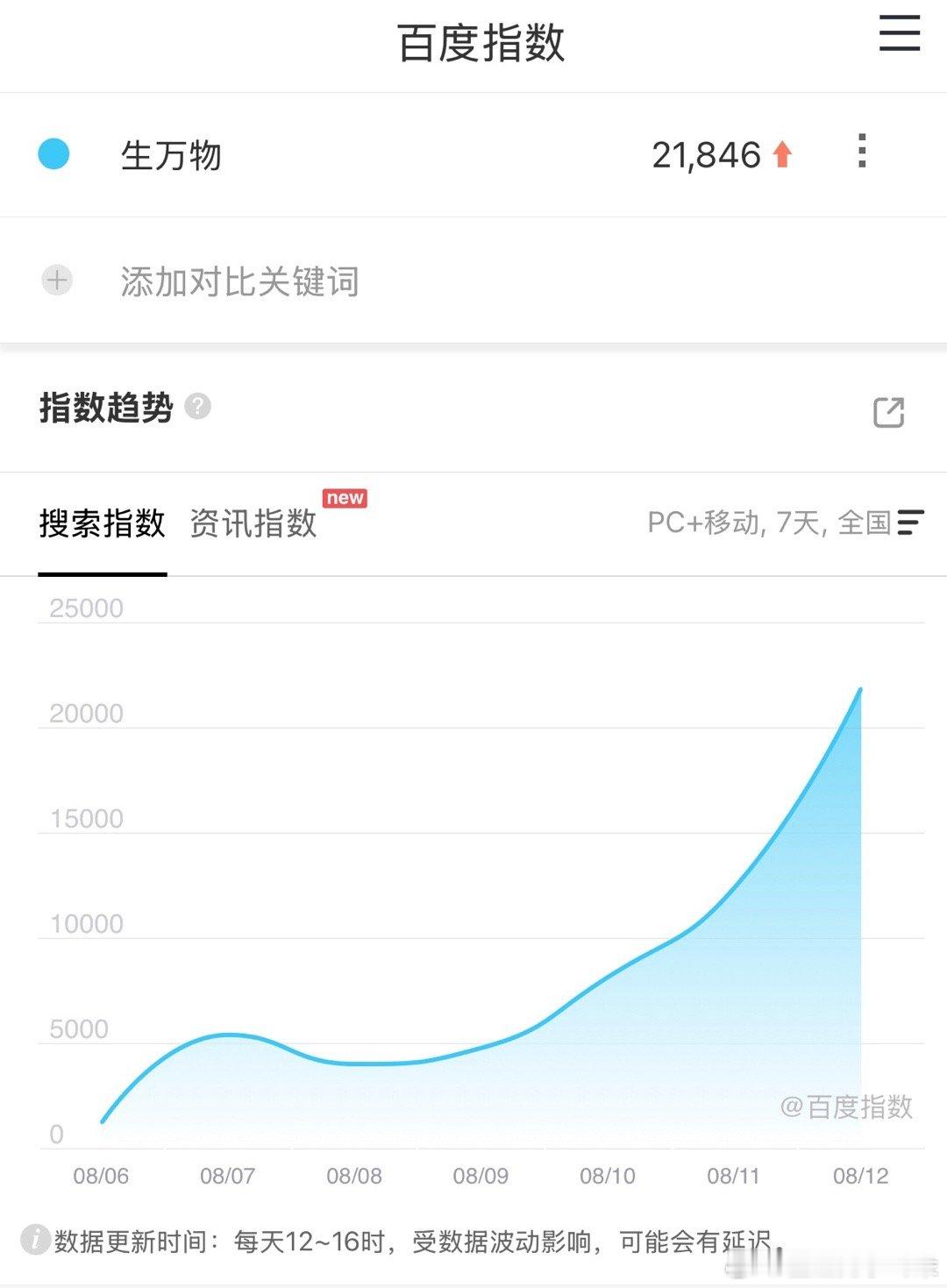 生万物播前一天百指2.1W，牛逼！质感好并且吸引人的剧每天放的物料都会体现在数据