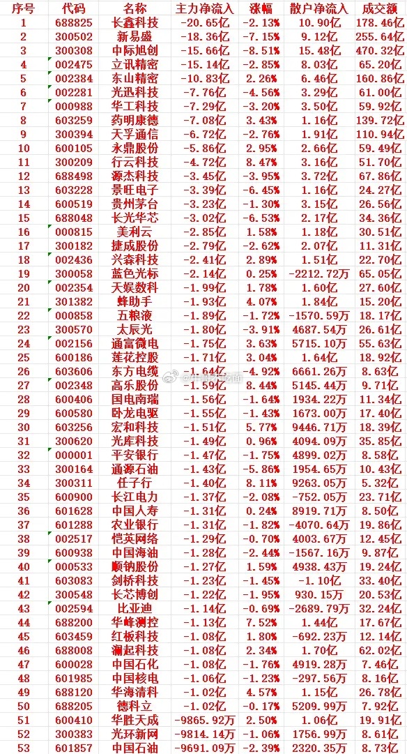 8月5号上午盘，主力趁高位大幅卖出的个股名单 