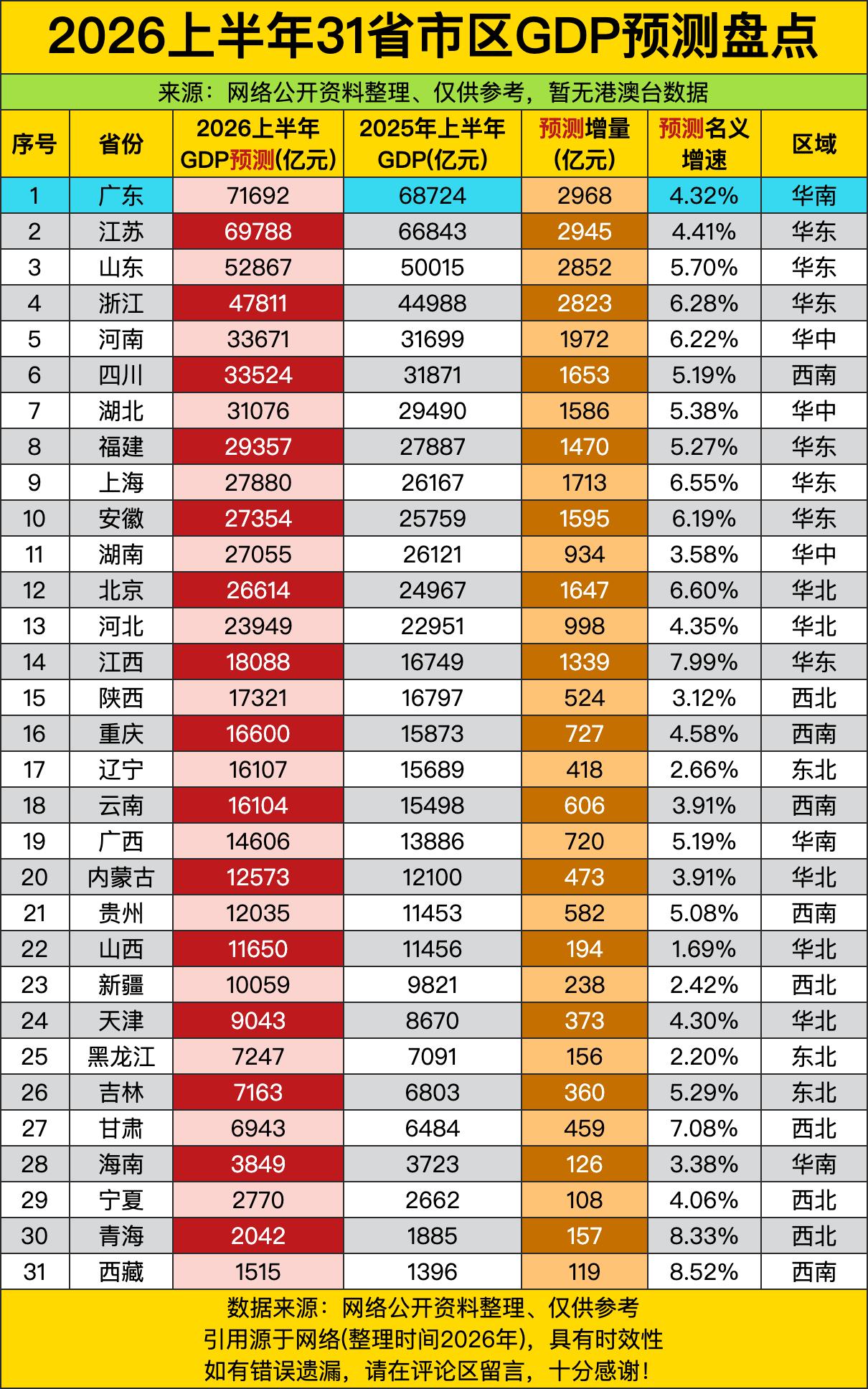 论咱们国家各省GDP的头把交椅，这么多年广东就没掉下来过，2026年上半年预测还