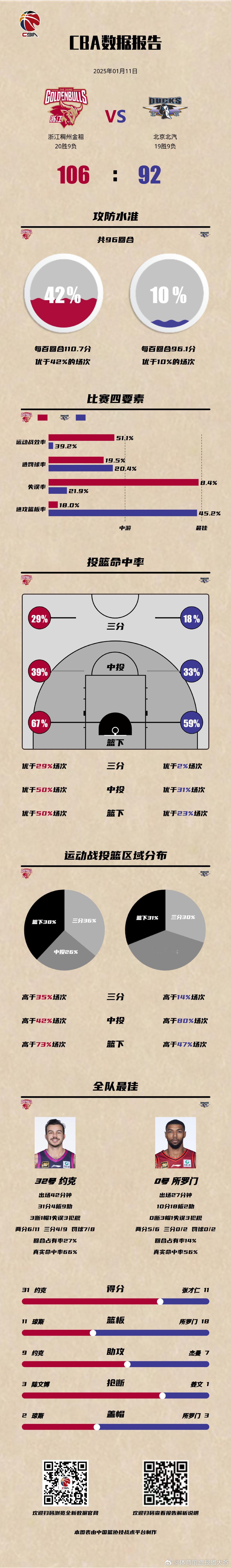 CBA[超话]  浙江男篮战胜北京男篮  浙江稠州金租 106-92 北京北汽，