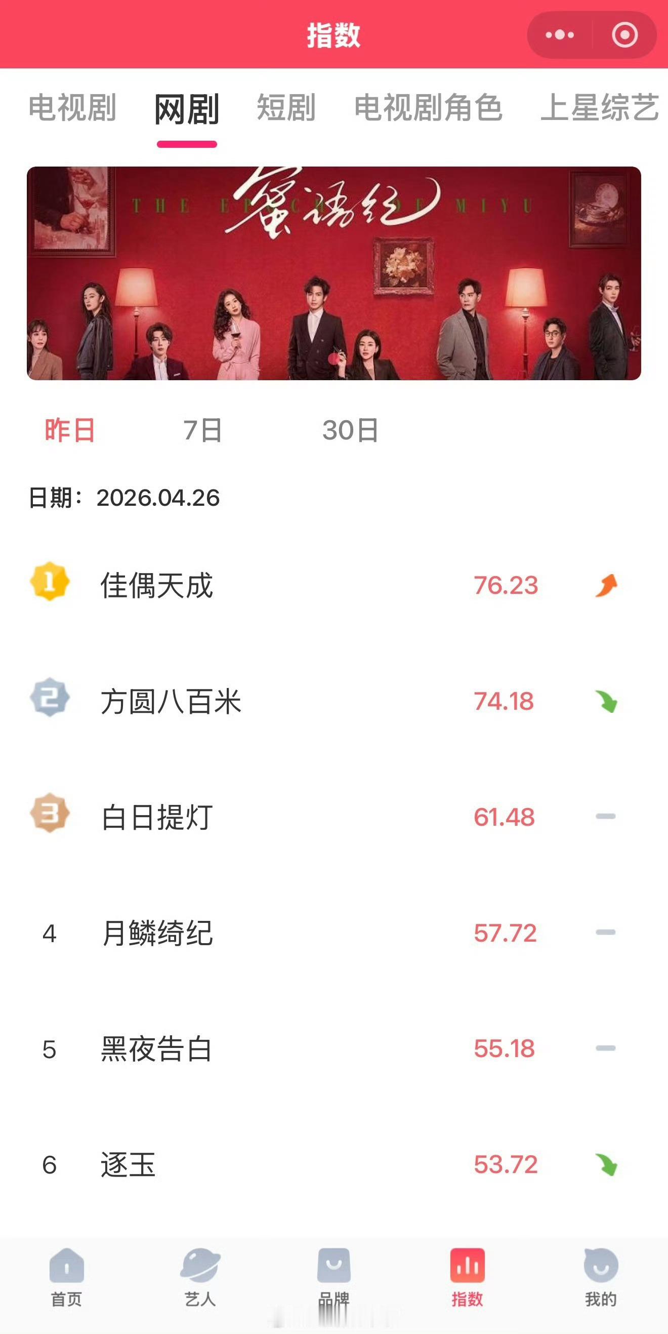 任嘉伦《佳偶天成》登顶V榜指数第一名了，恭喜🎉 