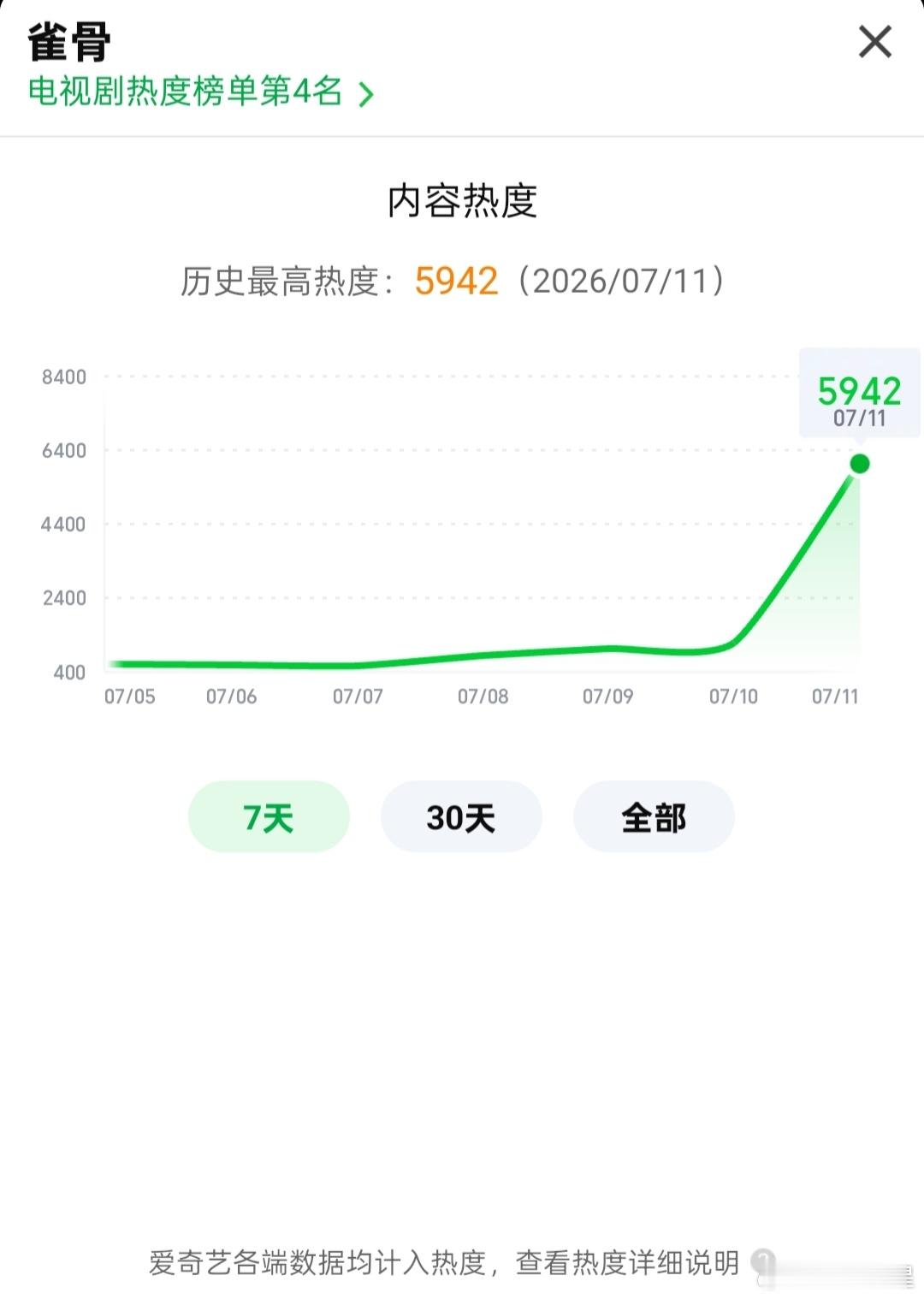 雀骨 怎么感觉🥝剧百指会虚高啊看这定档开播百指我还以为开局会很不错呢。。。到现