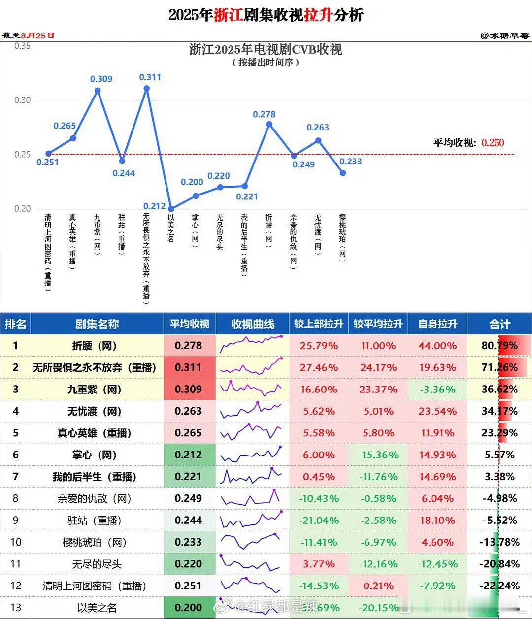 刘宇宁的折腰25年浙江卫视收视拉升第一！折腰唯一大爆角色男主魏劭就这样无差别跨传
