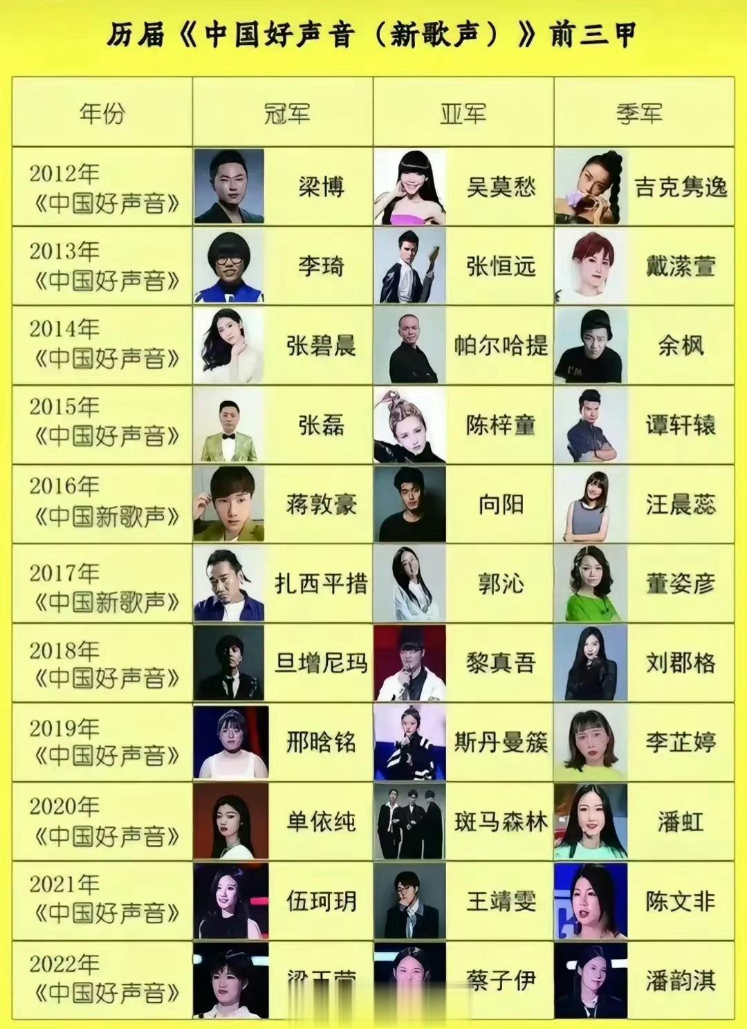 #中国好声音暂停播出#立此存照！中国好声音估计要成为历史了。这是中国好声音历届前