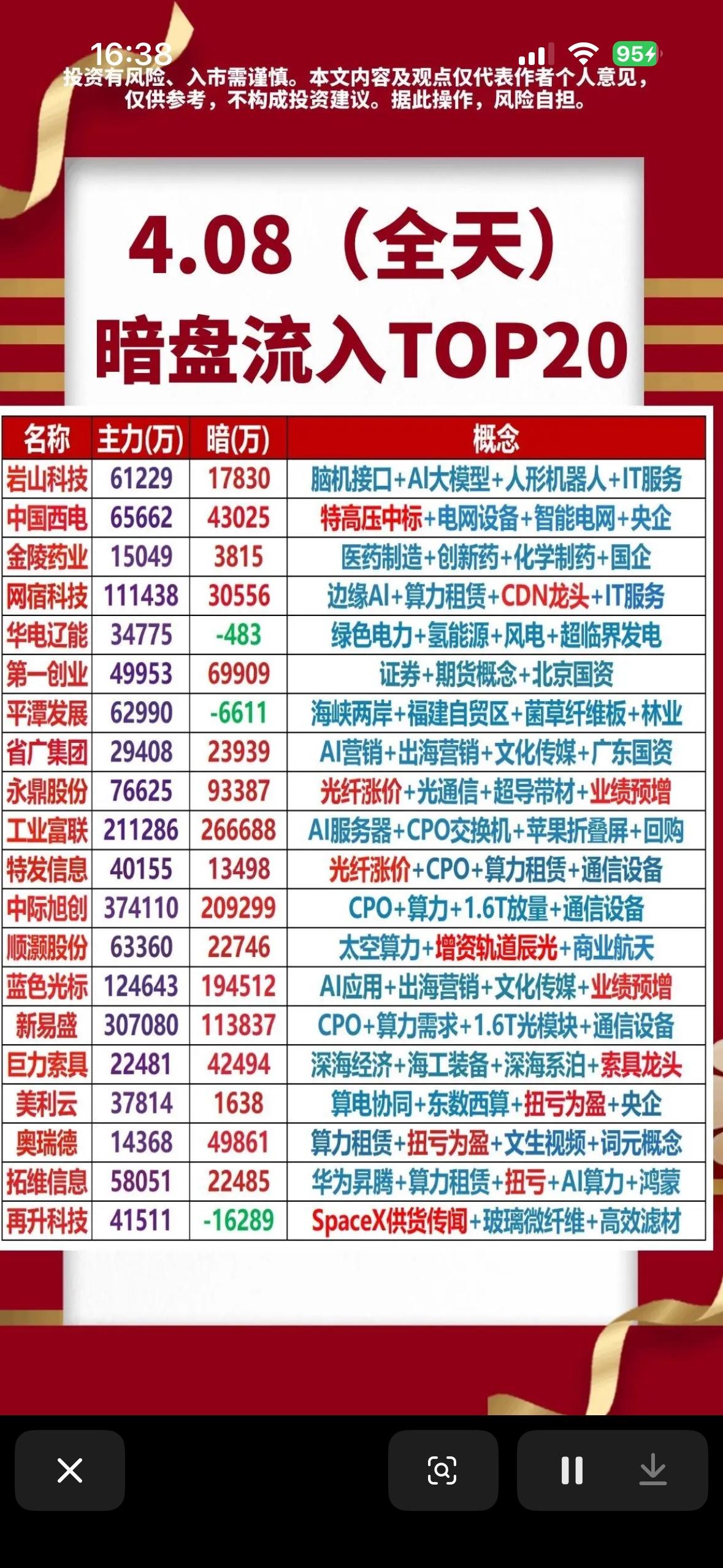 4.08主力暗盘净流入TOP20，带你揭秘热门股票！

4月8日A股市场有些暗流