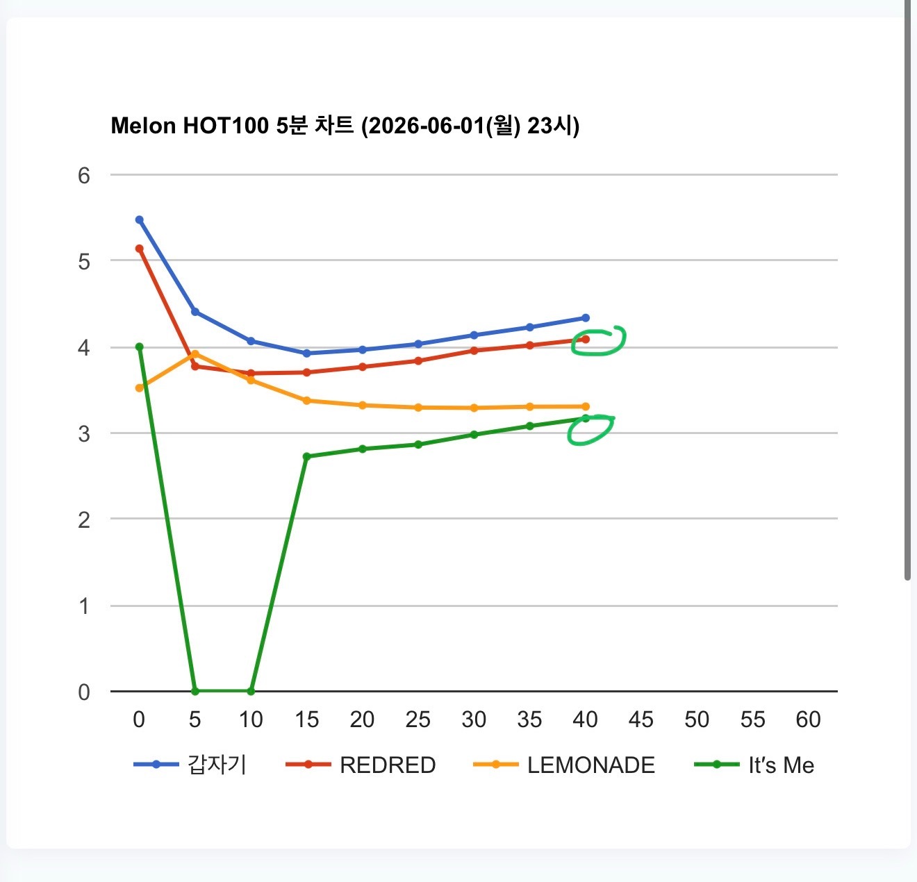 Illit Cortis真的很奇怪前半个小时一直压着他们两个，后半个小时就直接上