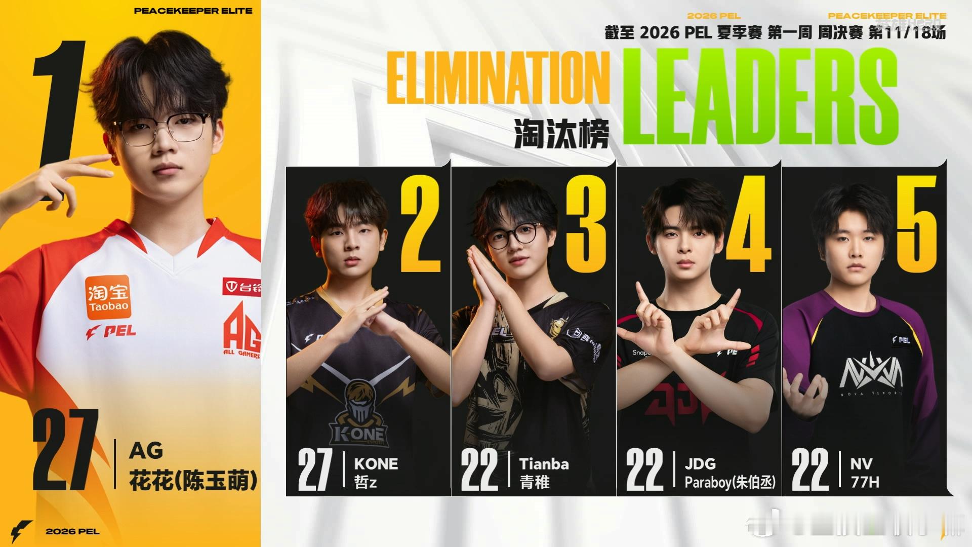 Week1 Day3第五场，浙江RSG吃鸡！令8淘汰1248伤害拿下MVP，心率
