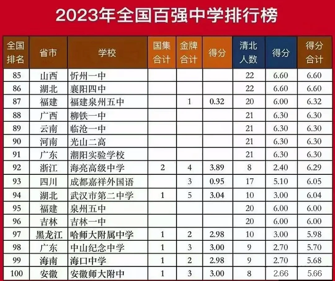 2023年全国百强中学排行榜揭晓：探寻教育新高峰