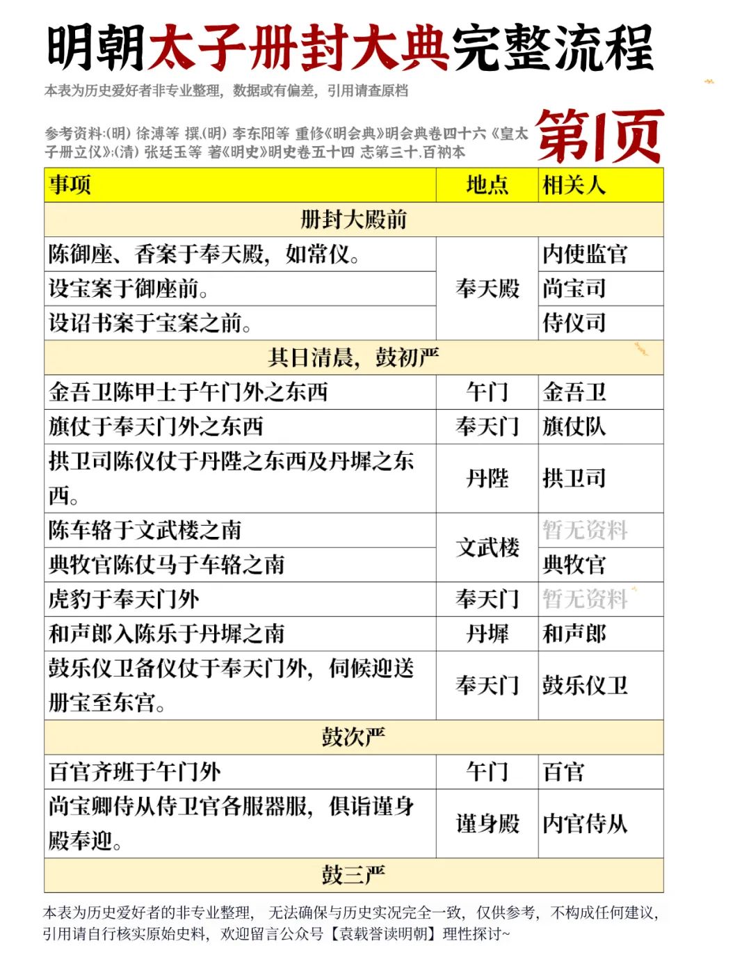 明朝太子册封大典完整流程对照表。明朝太子册封大典完整流程对照表 太子是...