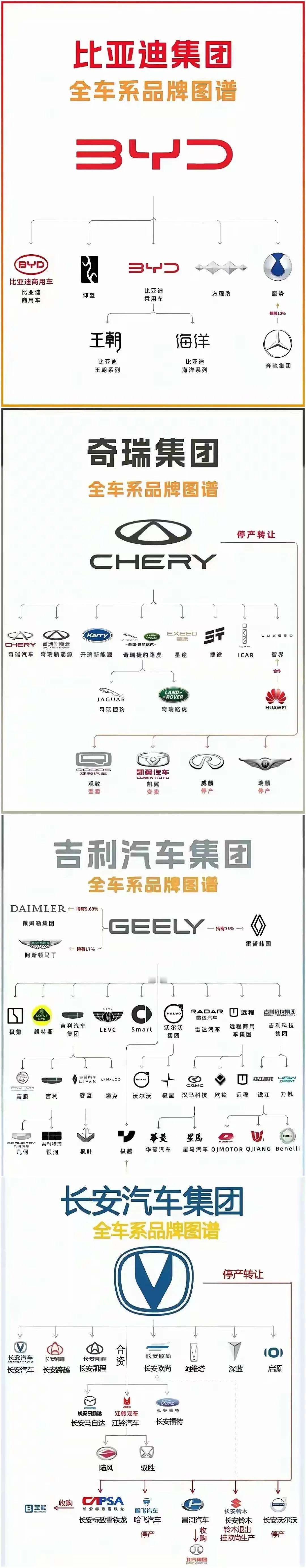 一图看懂中国四大自主汽车品牌的品牌矩阵！
#汽车品牌探讨# #国产汽车的探讨# 