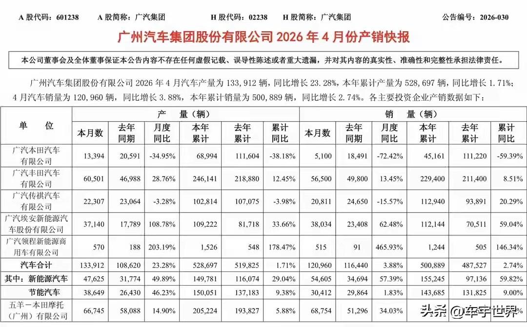 太残酷了！广汽集团最新数据曝光，广汽本田4月销量仅5100台，同比暴跌72.42