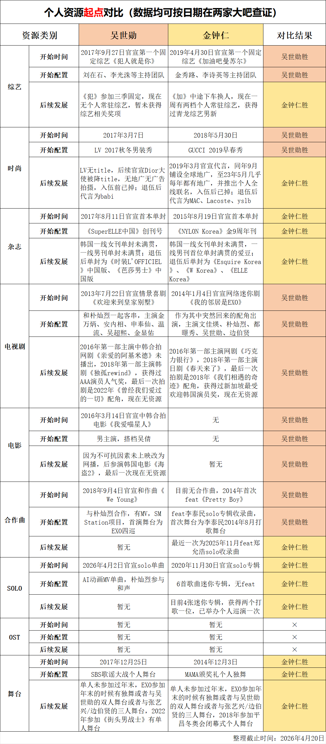 吴世勋和金钟仁个人资源起点对比大拉表 