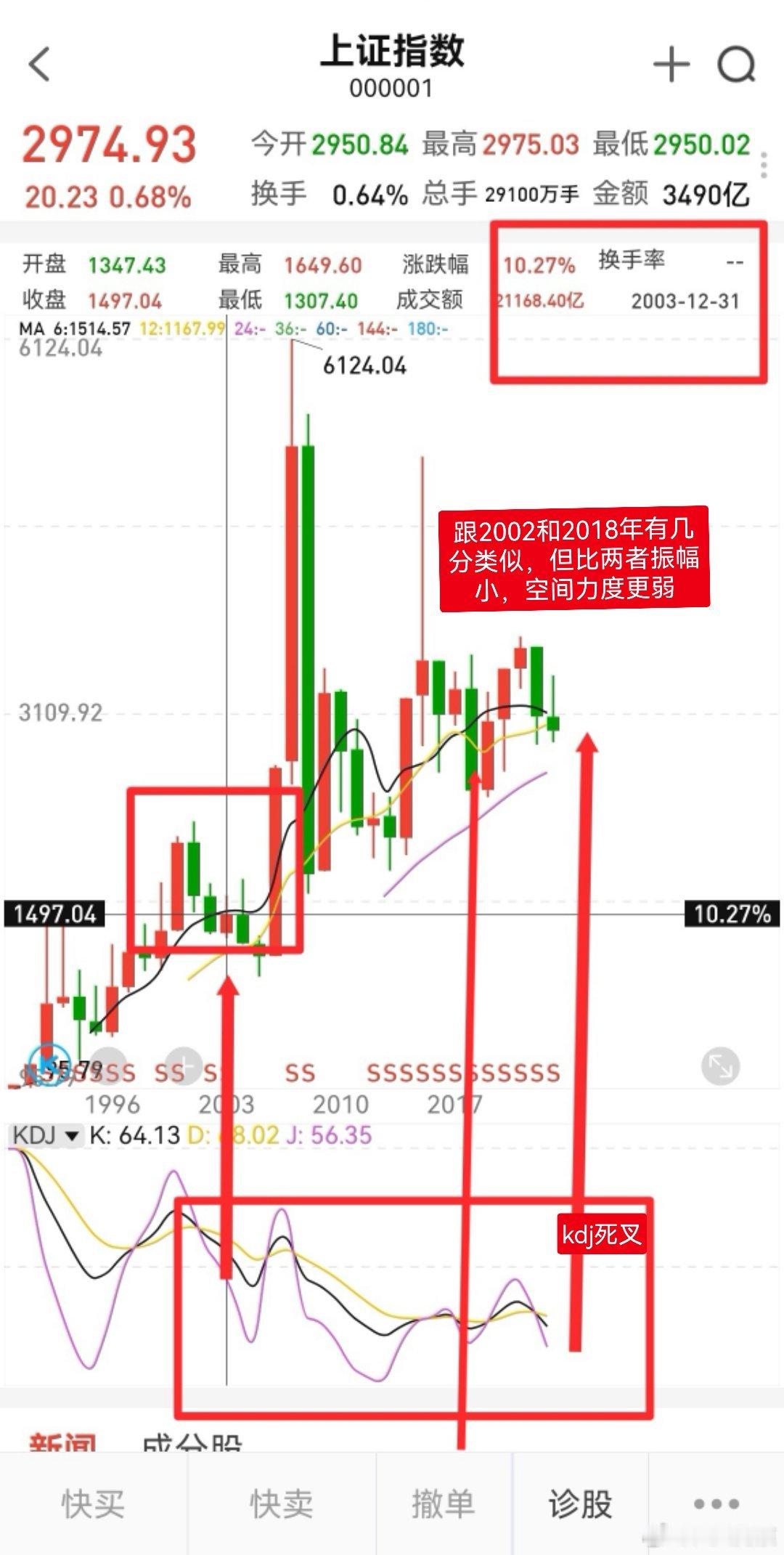 《关于2024年上证指数的展望》首先，我们看到年线跟2002有点类似，都是在上涨
