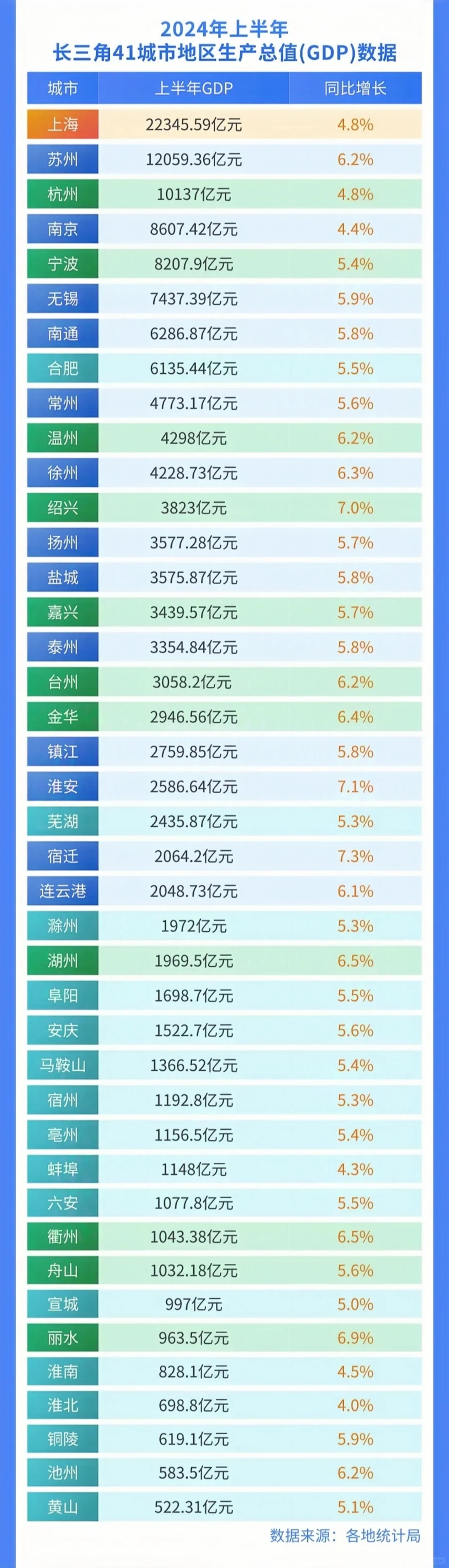 一图速览长三角41城经济“半年报”
