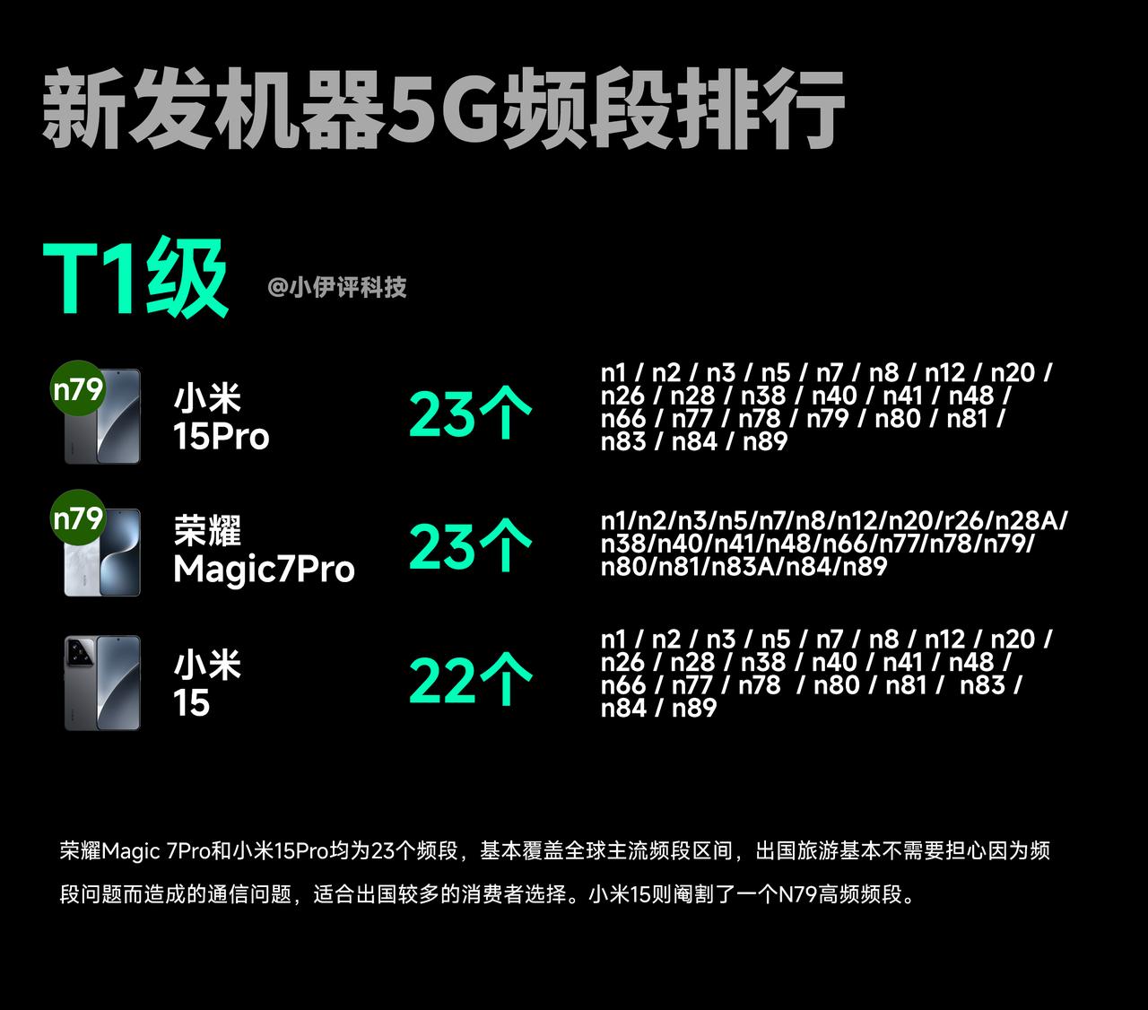 给大家做了一个新发机器5G频段的罗列，如下所示：

T1梯队：小米15Pro、荣