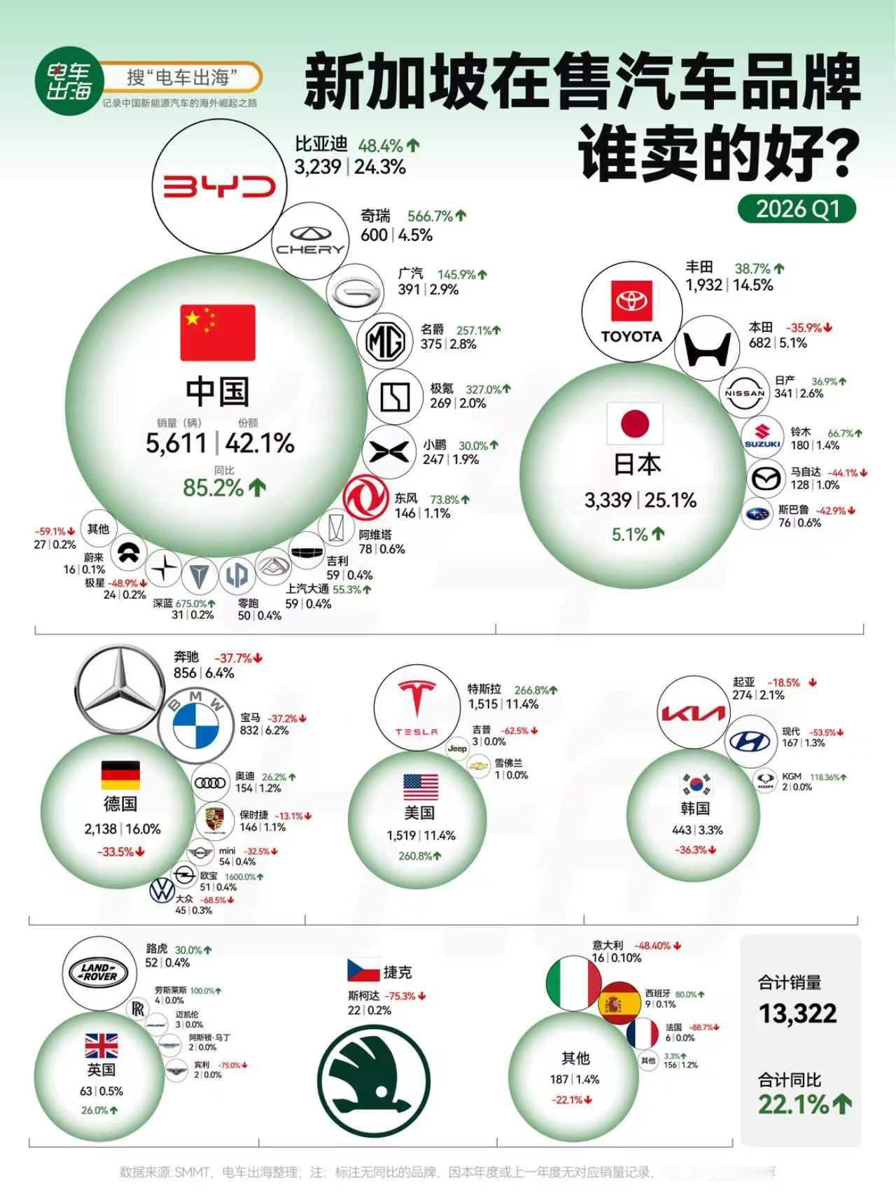 【新加坡：能不开车就不开车】说了马来西亚网页链接，那新加坡对中国车的友好度就上升