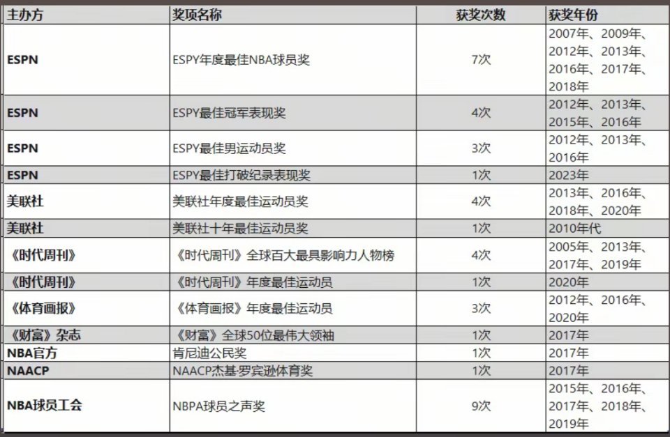 单论影响力，勒布朗-詹姆斯什么水平？？？ 