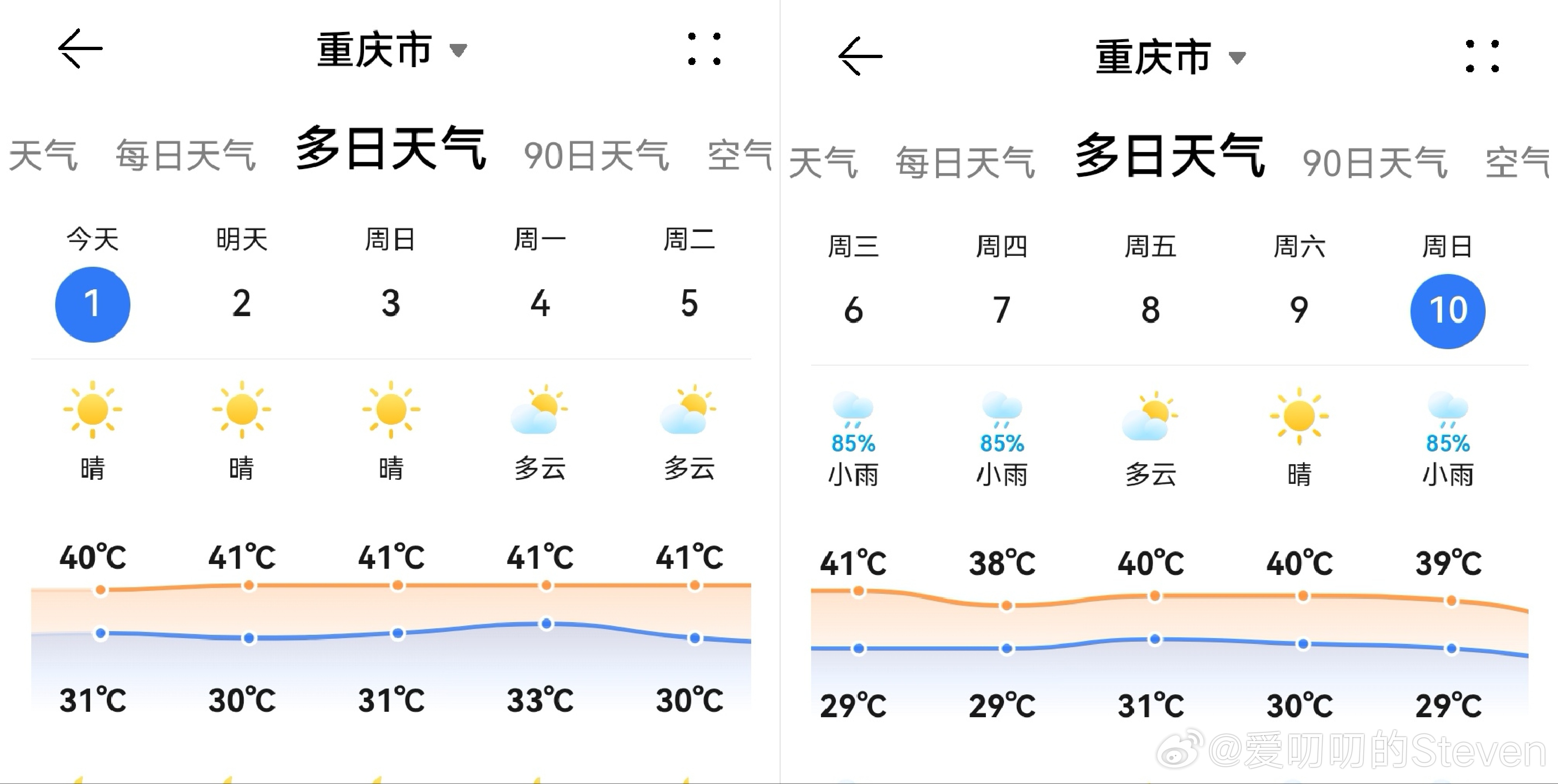 DDDD[doge]重庆天气非常非常热，洗了衣服秒干的那种，预计1-10号都是这