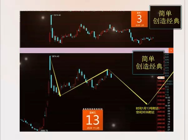 不去纠结最后能不能走出c5       绝大多数票离3494的位置还有10%甚至