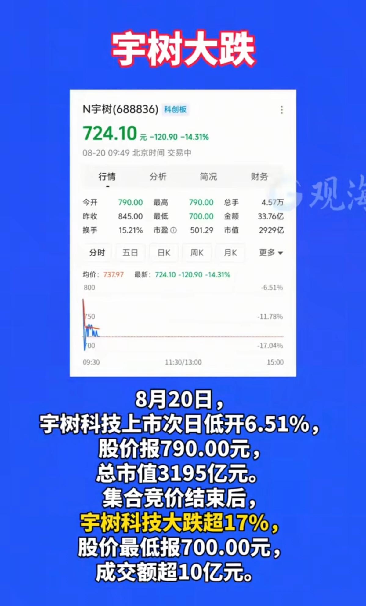 8月19日刚在科创板挂牌，第二天就跌了14%多。从1100块开盘到700块出头，