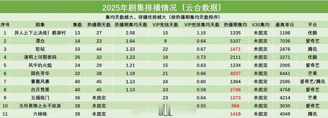 2025剧集排播情况 